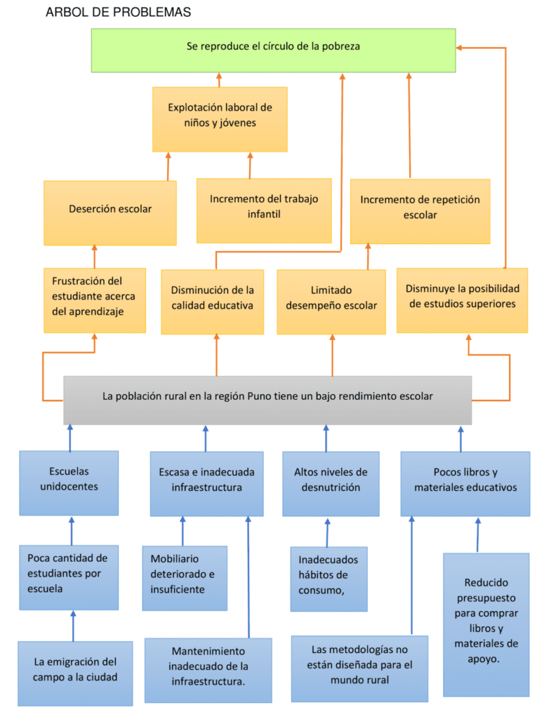 Plantilla de árbol de problemas 11