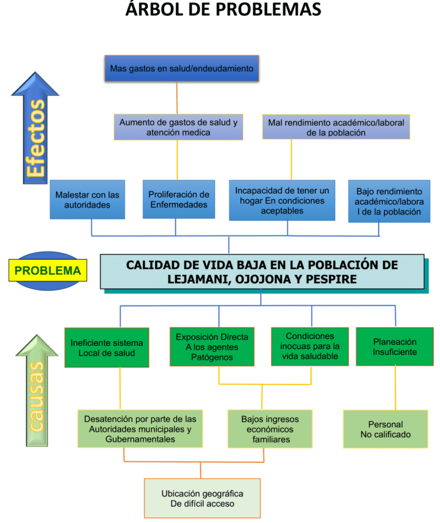 Plantilla de árbol de problemas 12