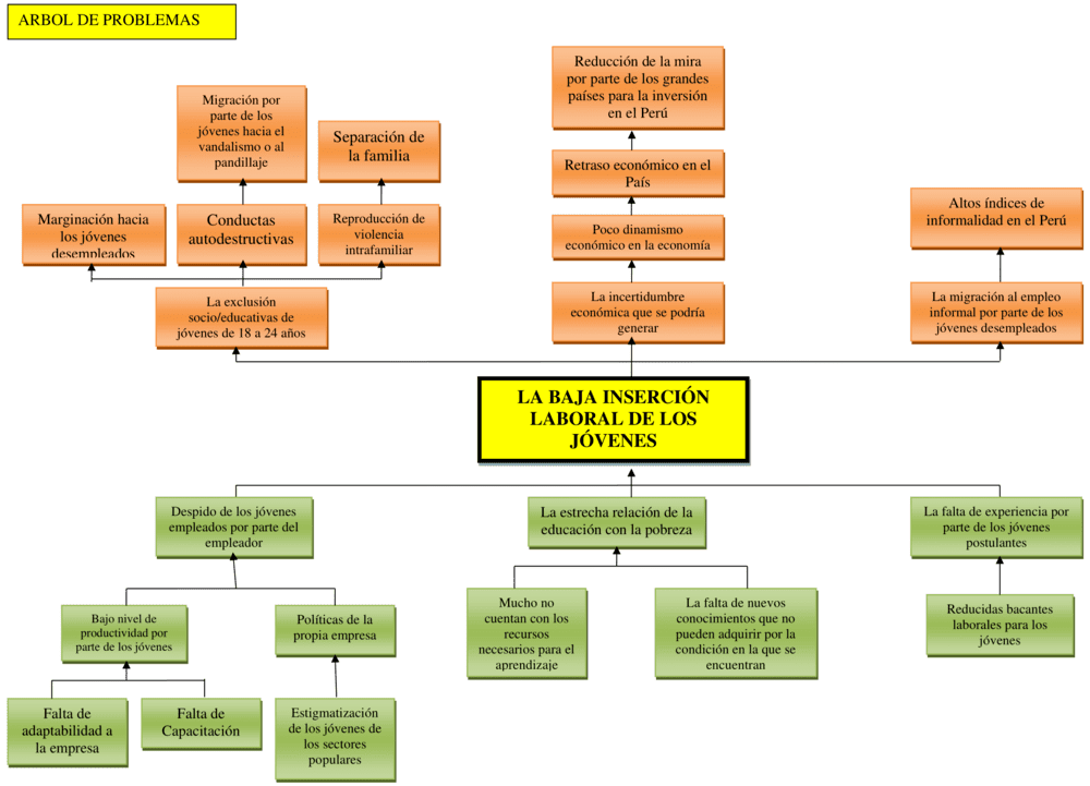 Plantilla de árbol de problemas 14