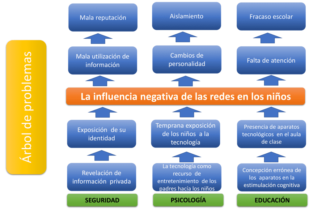 Plantilla de árbol de problemas 4