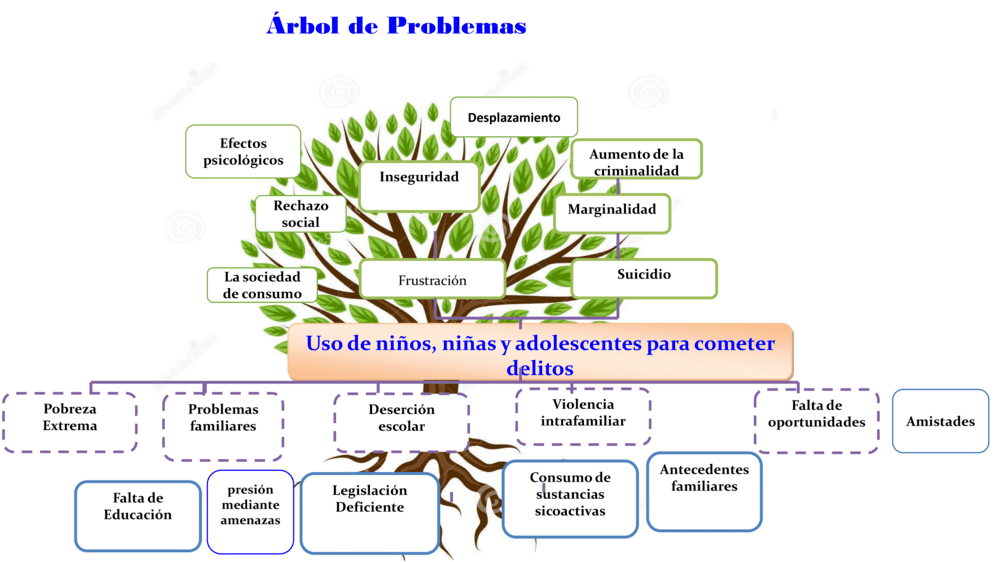 Plantilla de árbol de problemas 7