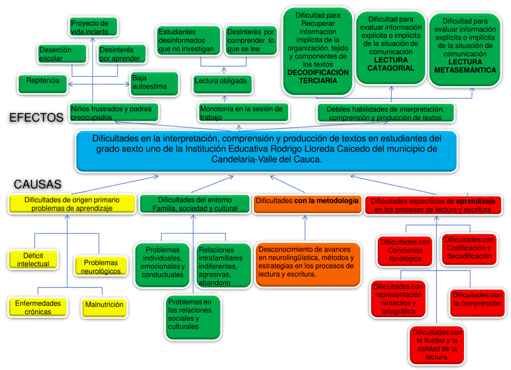 Plantilla de árbol de problemas 8