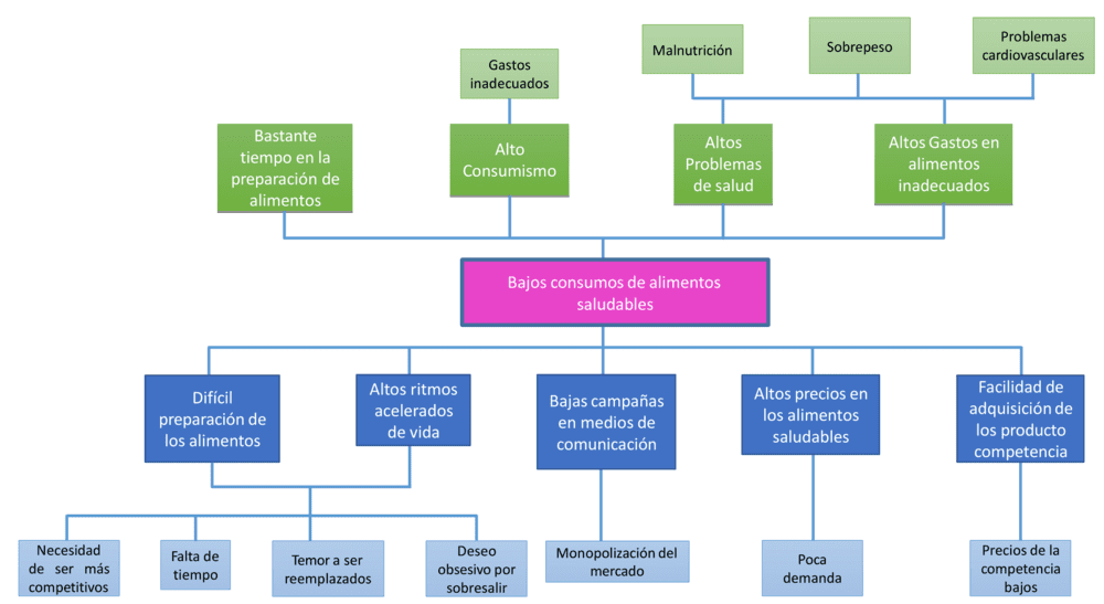 Plantilla de árbol de problemas 9