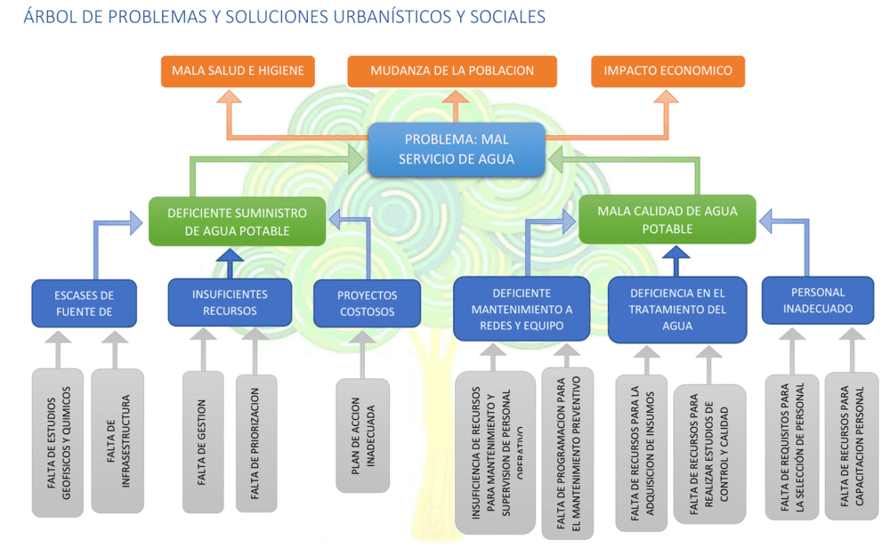 Plantilla de árbol de problemas en Word 4