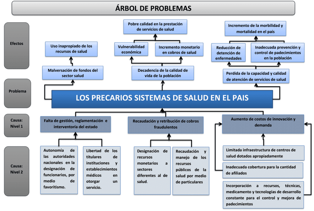 Plantilla de árbol de problemas en Word 8