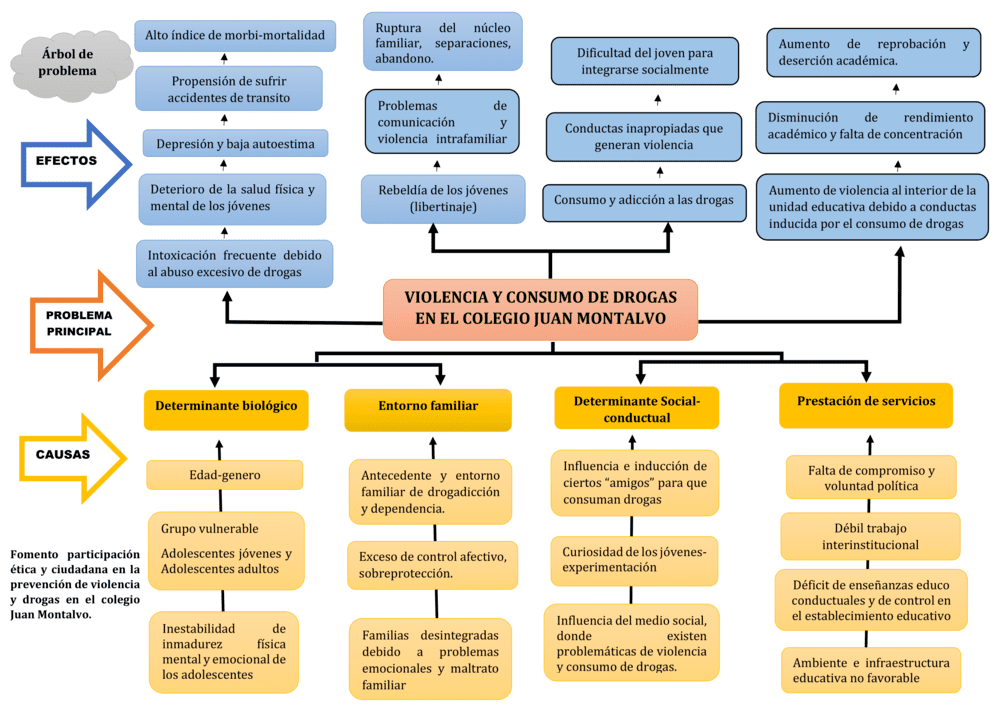 Plantilla de árbol de problemas en Word 9