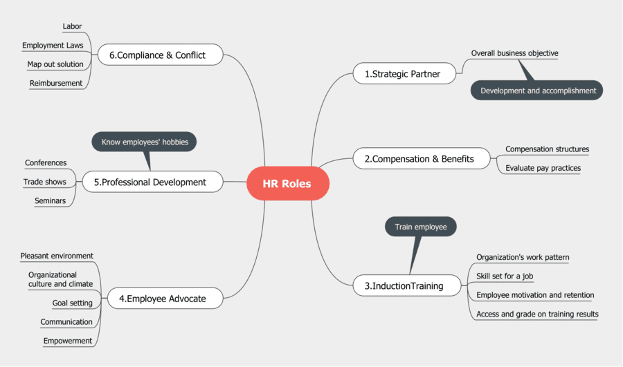 Plantilla mapa mental en Word 14