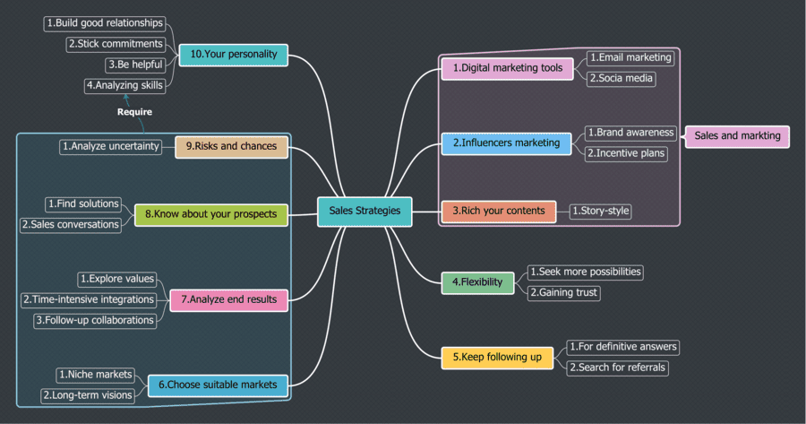Plantilla mapa mental en Word 23