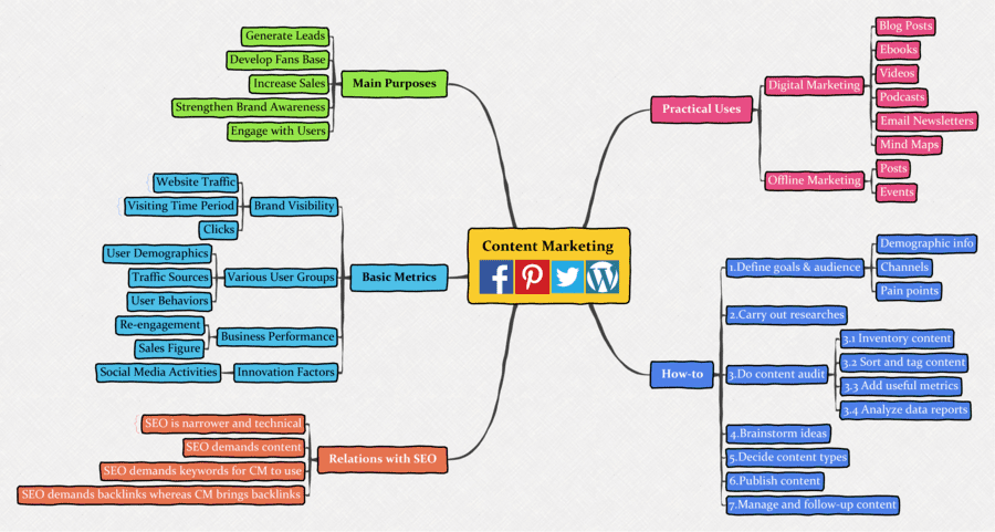 Plantilla mapa mental en Word 7